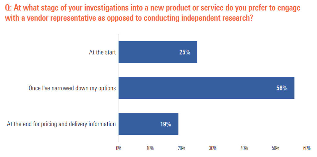 Figure 3: Point in the buying journey where engineers want sales contact